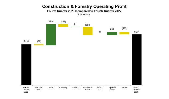 Vývoj provozního zisku segmentu stavebnictví a lestnictví, zdroj: John&Deere